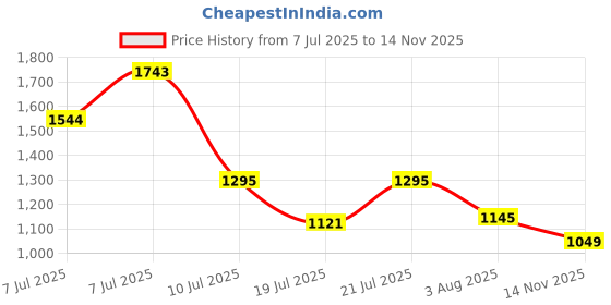 flipkart.com metro Women Flats Sandal metro Price History Graph from 7 Jul 2025 to 14 Nov 2025