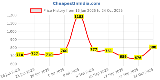 flipkart.com metro Women Flats Sandal metro Price History Graph from 16 Jun 2025 to 24 Oct 2025