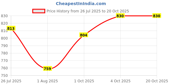 flipkart.com metro Women Flats Sandal metro Price History Graph from 26 Jul 2025 to 20 Oct 2025
