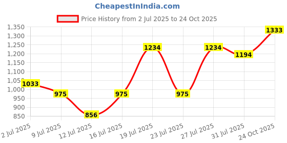 flipkart.com metro Women Flats Sandal metro Price History Graph from 2 Jul 2025 to 24 Oct 2025