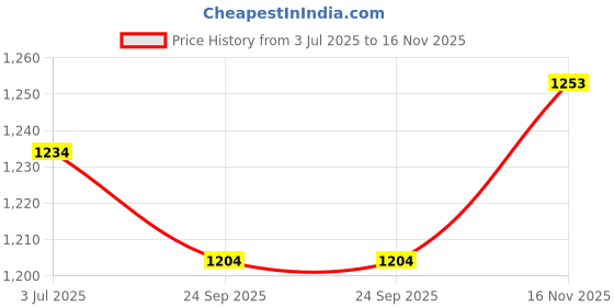 flipkart.com metro Women Flats Sandal metro Price History Graph from 3 Jul 2025 to 16 Nov 2025