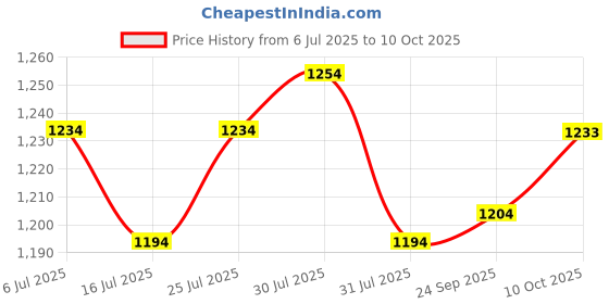 flipkart.com metro Women Flats Sandal metro Price History Graph from 6 Jul 2025 to 10 Oct 2025