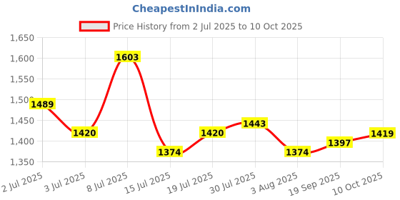 flipkart.com metro Women Flats Sandal metro Price History Graph from 2 Jul 2025 to 10 Oct 2025