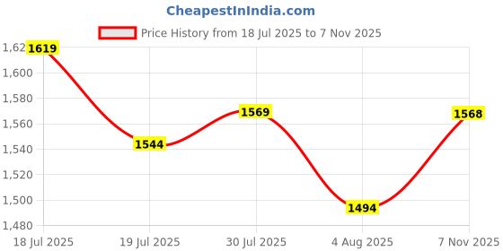 flipkart.com metro Women Flats Sandal metro Price History Graph from 18 Jul 2025 to 7 Nov 2025