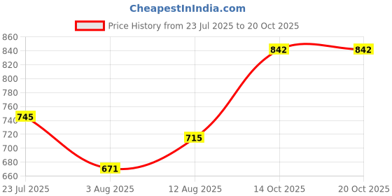flipkart.com metro Women Flats Sandal metro Price History Graph from 23 Jul 2025 to 20 Oct 2025