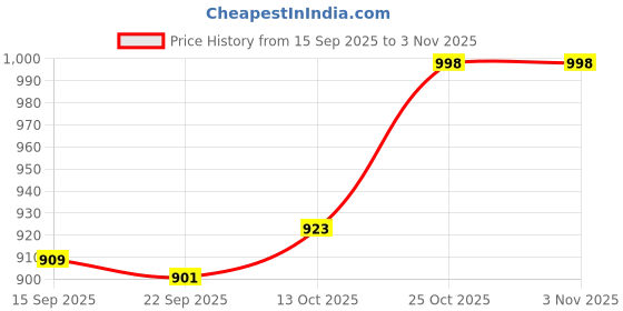 flipkart.com metro Women Flats Sandal metro Price History Graph from 15 Sep 2025 to 2 Nov 2025