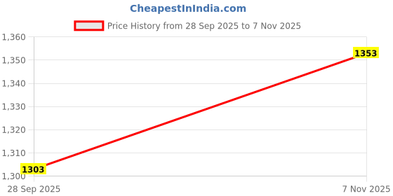 flipkart.com metro Women Flats Sandal metro Price History Graph from 28 Sep 2025 to 7 Nov 2025