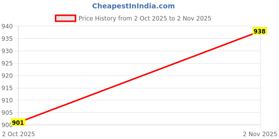 flipkart.com metro Women Flats Sandal metro Price History Graph from 2 Oct 2025 to 2 Nov 2025