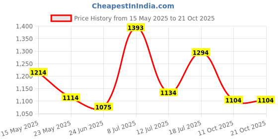 flipkart.com metro Women Heels Sandal metro Price History Graph from 15 May 2025 to 21 Oct 2025