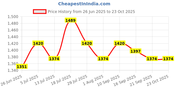 flipkart.com metro Women Heels Sandal metro Price History Graph from 26 Jun 2025 to 23 Oct 2025
