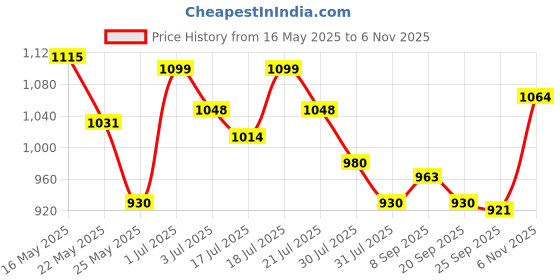 flipkart.com metro Women Heels Sandal metro Price History Graph from 16 May 2025 to 6 Nov 2025