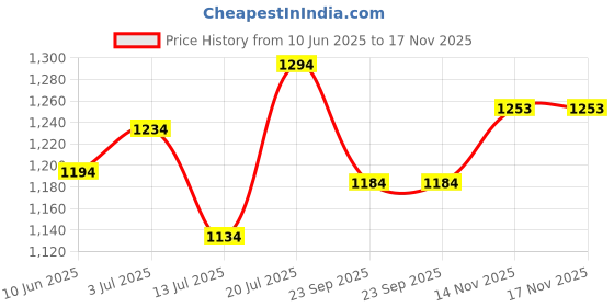 flipkart.com metro Women Heels Sandal metro Price History Graph from 10 Jun 2025 to 17 Nov 2025