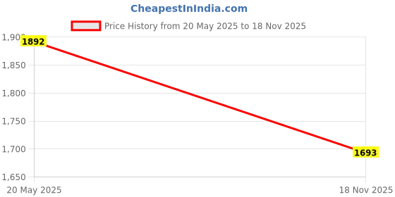 flipkart.com metro Women Heels Sandal metro Price History Graph from 20 May 2025 to 18 Nov 2025