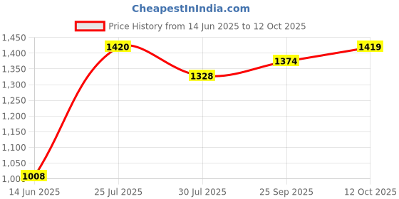 flipkart.com metro Women Heels Sandal metro Price History Graph from 14 Jun 2025 to 12 Oct 2025