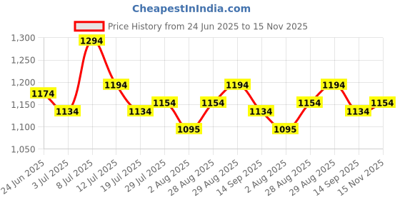 flipkart.com metro Women Heels Sandal metro Price History Graph from 24 Jun 2025 to 15 Nov 2025