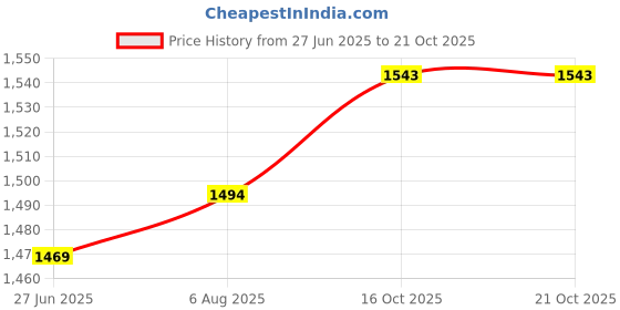 flipkart.com metro Women Heels Sandal metro Price History Graph from 27 Jun 2025 to 20 Oct 2025