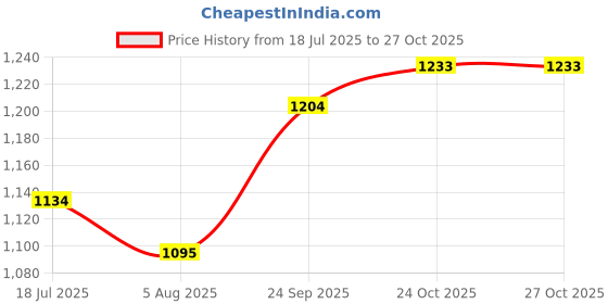 flipkart.com metro Women Heels Sandal metro Price History Graph from 18 Jul 2025 to 27 Oct 2025