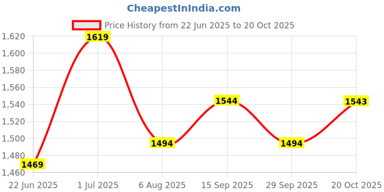 flipkart.com metro Women Heels Sandal metro Price History Graph from 22 Jun 2025 to 20 Oct 2025