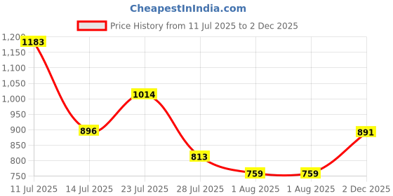 flipkart.com metro Women Heels Sandal metro Price History Graph from 11 Jul 2025 to 2 Dec 2025