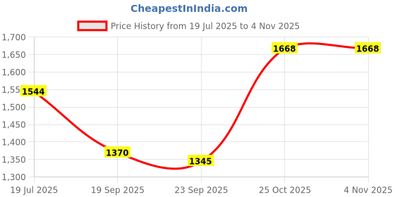 flipkart.com metro Women Heels Sandal metro Price History Graph from 19 Jul 2025 to 3 Nov 2025