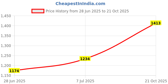 flipkart.com metro Women Heels Sandal metro Price History Graph from 28 Jun 2025 to 21 Oct 2025