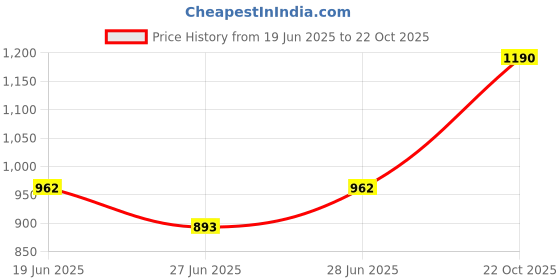 flipkart.com metro Women Heels Sandal metro Price History Graph from 19 Jun 2025 to 22 Oct 2025