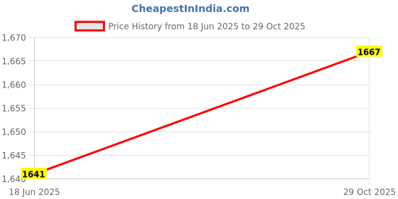flipkart.com metro Women Heels Sandal metro Price History Graph from 18 Jun 2025 to 29 Oct 2025