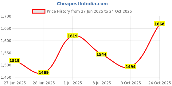 flipkart.com metro Women Heels Sandal metro Price History Graph from 27 Jun 2025 to 24 Oct 2025