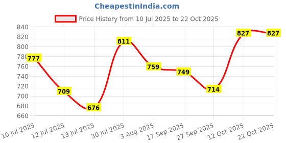 flipkart.com metro Women Heels Sandal metro Price History Graph from 10 Jul 2025 to 21 Oct 2025
