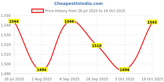 flipkart.com metro Women Heels Sandal metro Price History Graph from 26 Jul 2025 to 19 Oct 2025