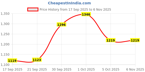 flipkart.com metro Women Heels Sandal metro Price History Graph from 17 Sep 2025 to 6 Nov 2025