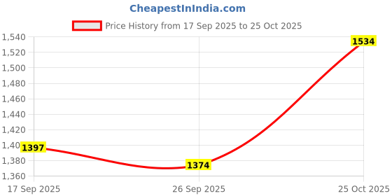 flipkart.com metro Women Heels Sandal metro Price History Graph from 17 Sep 2025 to 25 Oct 2025