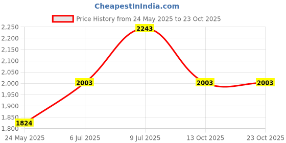 flipkart.com metro Women Maroon Shoulder Bag metro Price History Graph from 24 May 2025 to 23 Oct 2025