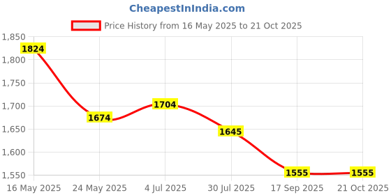 flipkart.com metro Women Purple Messenger Bag metro Price History Graph from 16 May 2025 to 21 Oct 2025