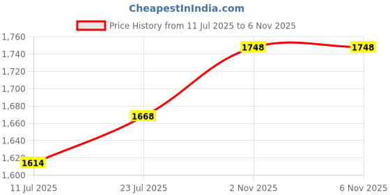 flipkart.com metro Women Wedges Sandal metro Price History Graph from 11 Jul 2025 to 4 Nov 2025