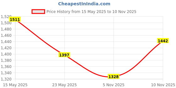 flipkart.com metro Women Wedges Sandal metro Price History Graph from 15 May 2025 to 9 Nov 2025