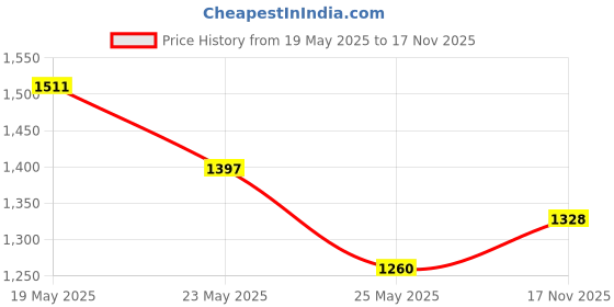 flipkart.com metro Women Wedges Sandal metro Price History Graph from 19 May 2025 to 17 Nov 2025