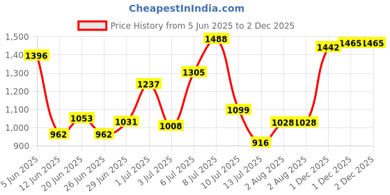 flipkart.com metro Women Wedges Sandal metro Price History Graph from 5 Jun 2025 to 1 Dec 2025