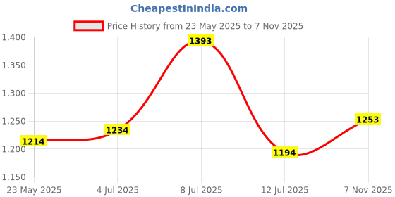 flipkart.com metro Women Wedges Sandal metro Price History Graph from 23 May 2025 to 7 Nov 2025