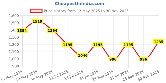 flipkart.com metro Women Wedges Sandal metro Price History Graph from 13 May 2025 to 30 Nov 2025