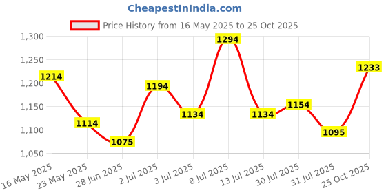 flipkart.com metro Women Wedges Sandal metro Price History Graph from 16 May 2025 to 25 Oct 2025