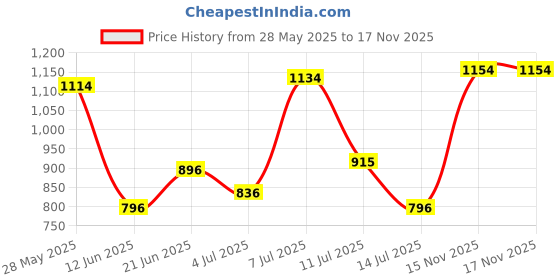 flipkart.com metro Women Wedges Sandal metro Price History Graph from 28 May 2025 to 15 Nov 2025