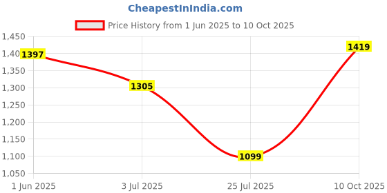flipkart.com metro Women Wedges Sandal metro Price History Graph from 1 Jun 2025 to 10 Oct 2025