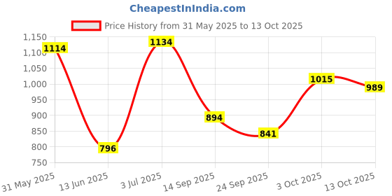 flipkart.com metro Women Wedges Sandal metro Price History Graph from 31 May 2025 to 13 Oct 2025