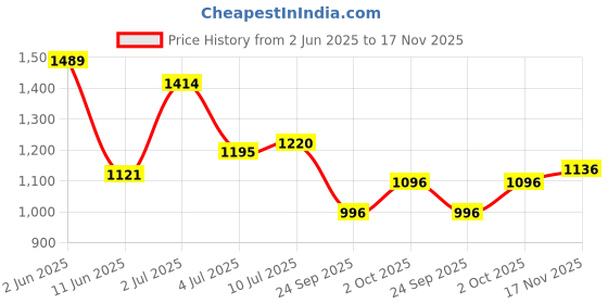 flipkart.com metro Women Wedges Sandal metro Price History Graph from 2 Jun 2025 to 17 Nov 2025