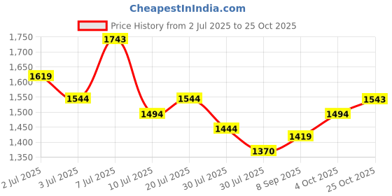 flipkart.com metro Women Wedges Sandal metro Price History Graph from 2 Jul 2025 to 25 Oct 2025