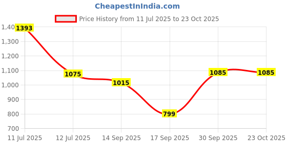 flipkart.com metro Women Wedges Sandal metro Price History Graph from 11 Jul 2025 to 22 Oct 2025