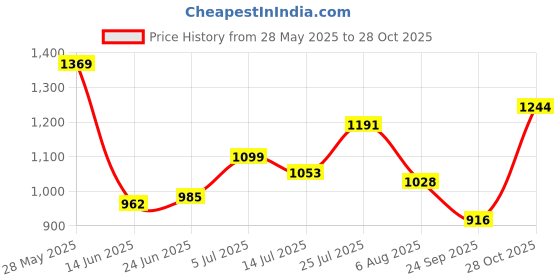flipkart.com metro Women Wedges Sandal metro Price History Graph from 28 May 2025 to 28 Oct 2025