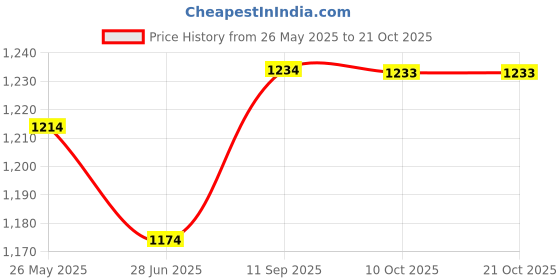 flipkart.com metro Women Wedges Sandal metro Price History Graph from 26 May 2025 to 21 Oct 2025