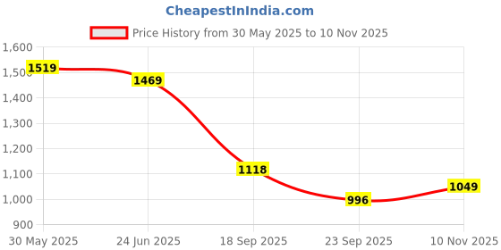 flipkart.com metro Women Wedges Sandal metro Price History Graph from 30 May 2025 to 10 Nov 2025